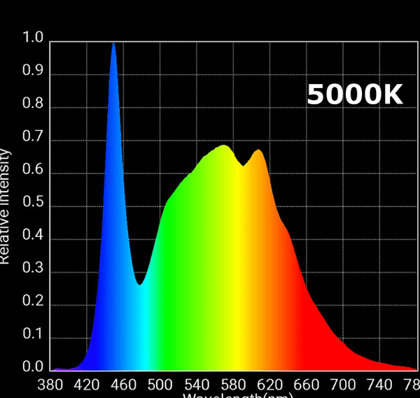 What is the best LED spectrum for seedlings and cutting growth.
