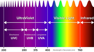 What benefits does UVA offer your plants ?