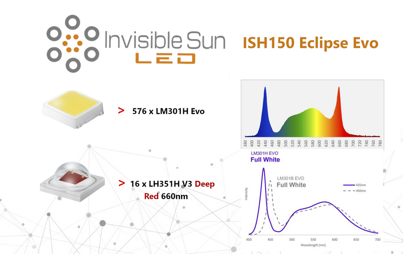 ISH150 Eclipse Evo - Horticultural lighting system - Powered by Samsung LED
